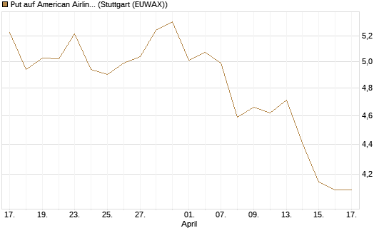 Put auf American Airlines Group [BNP Paribas Emissions- und Handelsges.] Chart