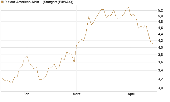 Put auf American Airlines Group [BNP Paribas Emissions- und Handelsges.] Chart