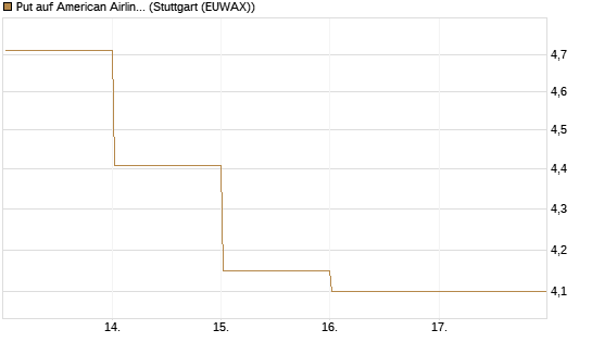 Put auf American Airlines Group [BNP Paribas Emissions- und Handelsges.] Chart