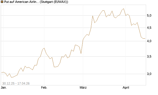 Put auf American Airlines Group [BNP Paribas Emissions- und Handelsges.] Chart