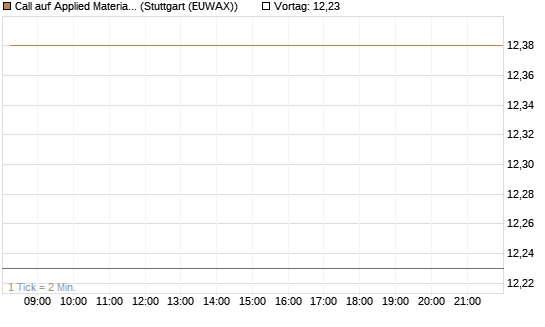 Call auf Applied Materials [BNP Paribas Emissions- und Handelsges.] Chart