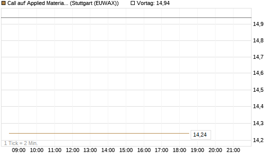 Call auf Applied Materials [BNP Paribas Emissions- und Handelsges.] Chart