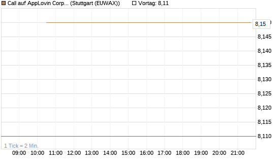 Call auf AppLovin Corp [BNP Paribas Emissions- und Handelsges.] Chart