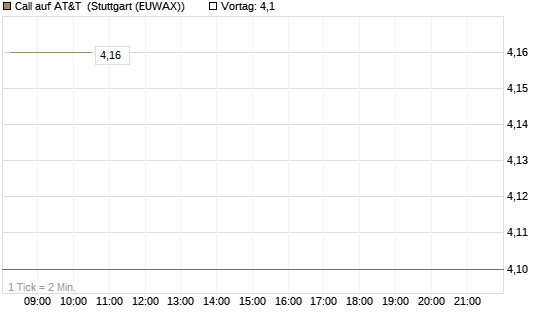 Call auf AT&T [BNP Paribas Emissions- und Handelsges.] Chart