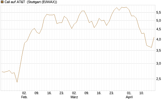 Call auf AT&T [BNP Paribas Emissions- und Handelsges.] Chart
