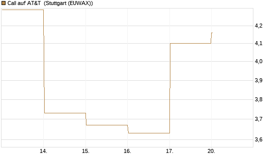 Call auf AT&T [BNP Paribas Emissions- und Handelsges.] Chart
