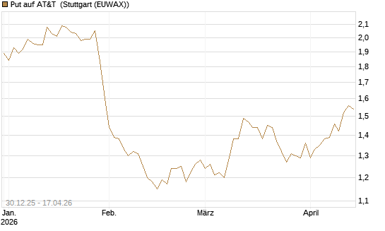 Put auf AT&T [BNP Paribas Emissions- und Handelsges.] Chart