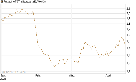 Put auf AT&T [BNP Paribas Emissions- und Handelsges.] Chart