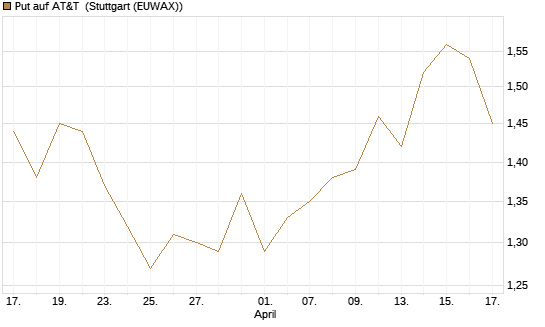 Put auf AT&T [BNP Paribas Emissions- und Handelsges.] Chart