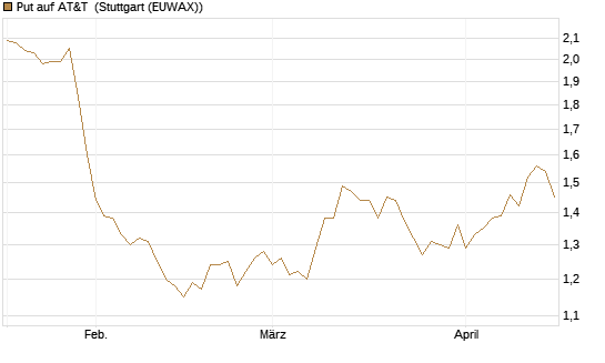 Put auf AT&T [BNP Paribas Emissions- und Handelsges.] Chart