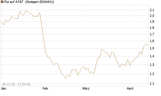 Put auf AT&T [BNP Paribas Emissions- und Handelsges.] Chart