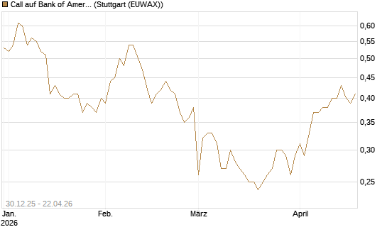Call auf Bank of America [BNP Paribas Emissions- und Handelsges.] Chart