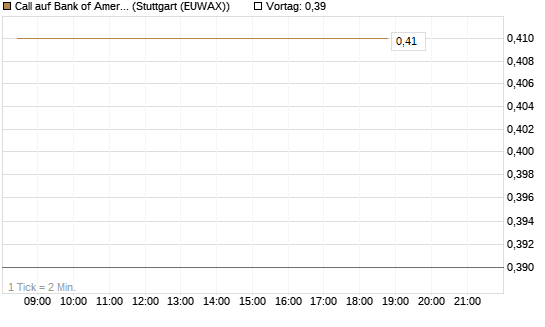 Call auf Bank of America [BNP Paribas Emissions- und Handelsges.] Chart