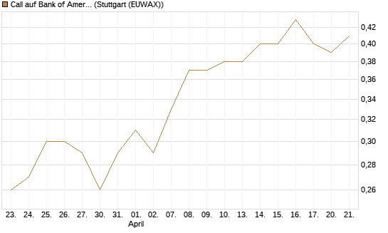Call auf Bank of America [BNP Paribas Emissions- und Handelsges.] Chart