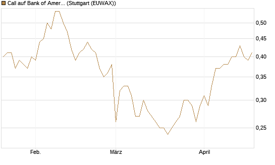 Call auf Bank of America [BNP Paribas Emissions- und Handelsges.] Chart