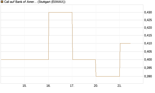 Call auf Bank of America [BNP Paribas Emissions- und Handelsges.] Chart