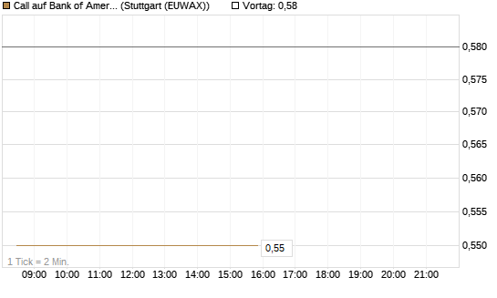 Call auf Bank of America [BNP Paribas Emissions- und Handelsges.] Chart