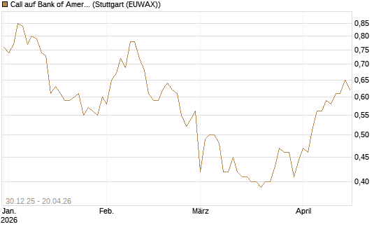 Call auf Bank of America [BNP Paribas Emissions- und Handelsges.] Chart