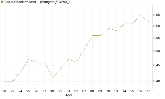 Call auf Bank of America [BNP Paribas Emissions- und Handelsges.] Chart
