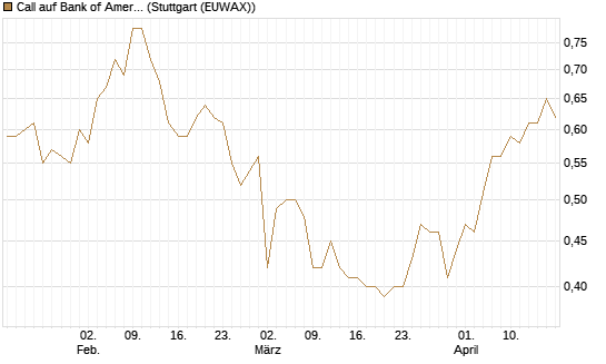 Call auf Bank of America [BNP Paribas Emissions- und Handelsges.] Chart