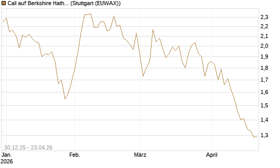 Call auf Berkshire Hathaway B [BNP Paribas Emissions- und Handelsges.] Chart
