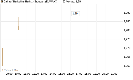 Call auf Berkshire Hathaway B [BNP Paribas Emissions- und Handelsges.] Chart
