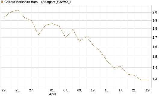 Call auf Berkshire Hathaway B [BNP Paribas Emissions- und Handelsges.] Chart