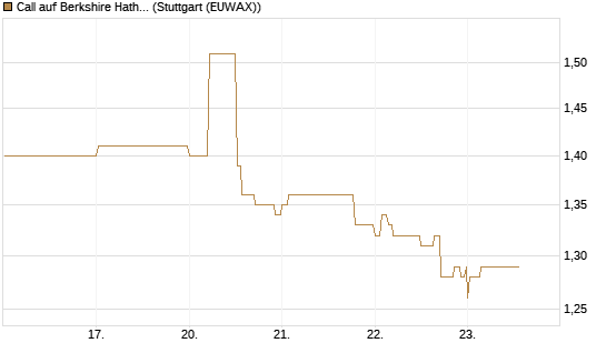 Call auf Berkshire Hathaway B [BNP Paribas Emissions- und Handelsges.] Chart