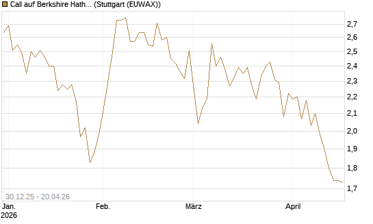 Call auf Berkshire Hathaway B [BNP Paribas Emissions- und Handelsges.] Chart