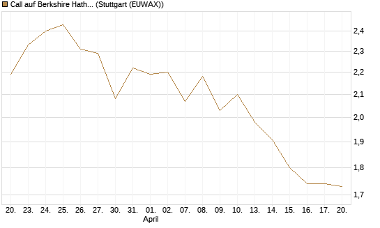 Call auf Berkshire Hathaway B [BNP Paribas Emissions- und Handelsges.] Chart