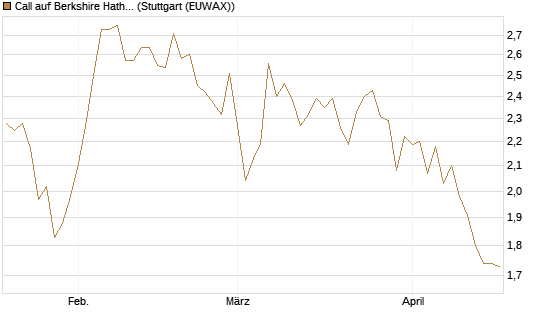 Call auf Berkshire Hathaway B [BNP Paribas Emissions- und Handelsges.] Chart