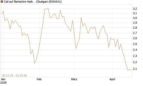 Call auf Berkshire Hathaway B [BNP Paribas Emissions- und Handelsges.] Chart