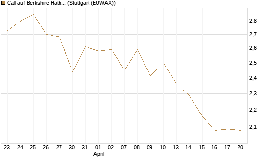 Call auf Berkshire Hathaway B [BNP Paribas Emissions- und Handelsges.] Chart