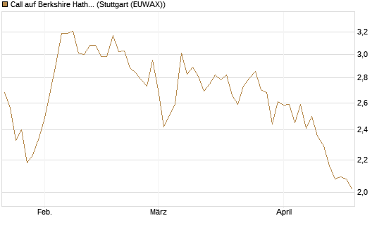 Call auf Berkshire Hathaway B [BNP Paribas Emissions- und Handelsges.] Chart