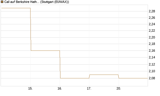 Call auf Berkshire Hathaway B [BNP Paribas Emissions- und Handelsges.] Chart