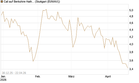 Call auf Berkshire Hathaway B [BNP Paribas Emissions- und Handelsges.] Chart