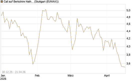 Call auf Berkshire Hathaway B [BNP Paribas Emissions- und Handelsges.] Chart