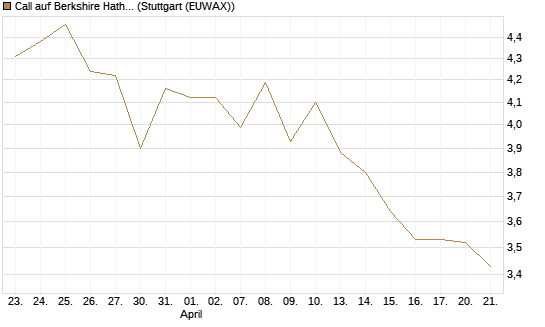 Call auf Berkshire Hathaway B [BNP Paribas Emissions- und Handelsges.] Chart