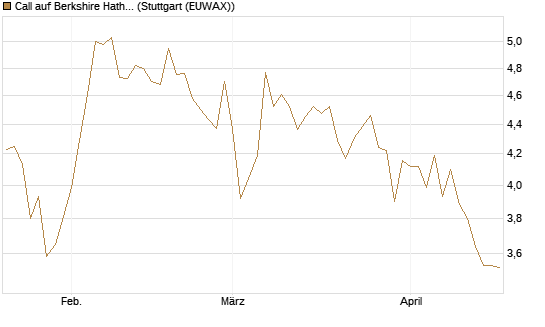 Call auf Berkshire Hathaway B [BNP Paribas Emissions- und Handelsges.] Chart