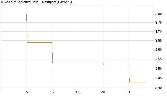 Call auf Berkshire Hathaway B [BNP Paribas Emissions- und Handelsges.] Chart