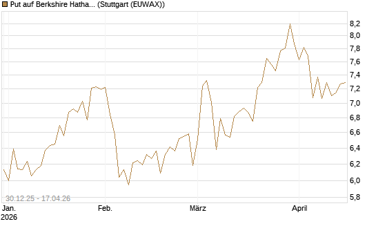Put auf Berkshire Hathaway B [BNP Paribas Emissions- und Handelsges.] Chart