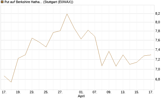 Put auf Berkshire Hathaway B [BNP Paribas Emissions- und Handelsges.] Chart