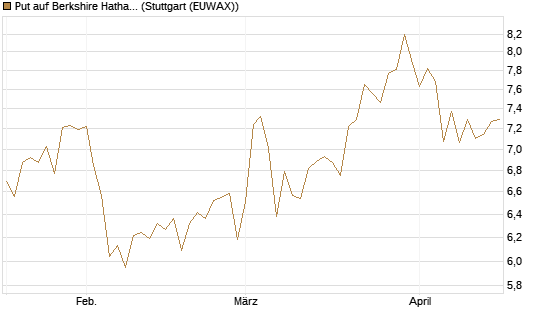 Put auf Berkshire Hathaway B [BNP Paribas Emissions- und Handelsges.] Chart