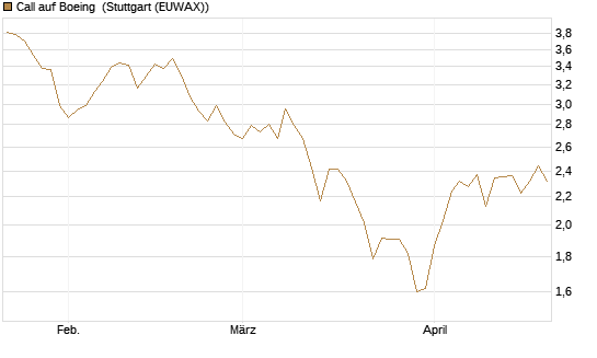 Call auf Boeing [BNP Paribas Emissions- und Handelsges.] Chart