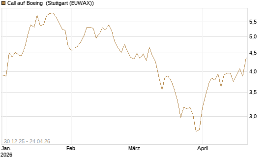 Call auf Boeing [BNP Paribas Emissions- und Handelsges.] Chart