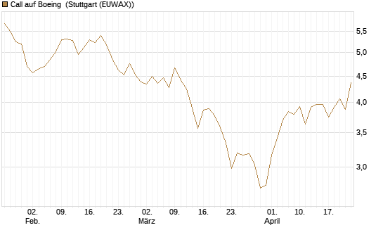 Call auf Boeing [BNP Paribas Emissions- und Handelsges.] Chart