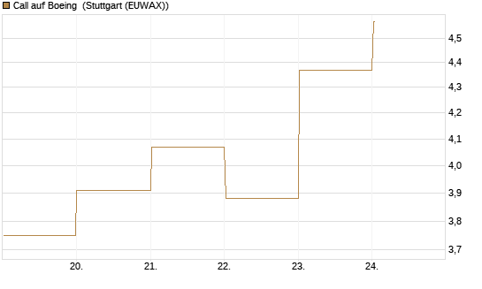 Call auf Boeing [BNP Paribas Emissions- und Handelsges.] Chart