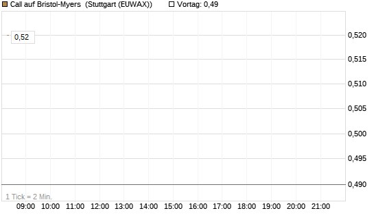Call auf Bristol-Myers [BNP Paribas Emissions- und Handelsges.] Chart