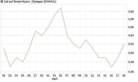 Call auf Bristol-Myers [BNP Paribas Emissions- und Handelsges.] Chart