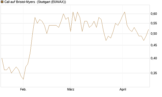 Call auf Bristol-Myers [BNP Paribas Emissions- und Handelsges.] Chart